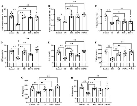 Immunomodulatory Effects of Polysaccharides from Porphyra haitanensis ...