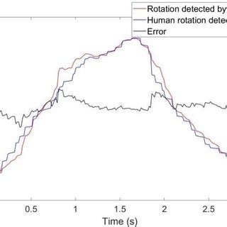 Rotation Processing 的图像结果