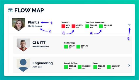 Image result for Flow Map Examples