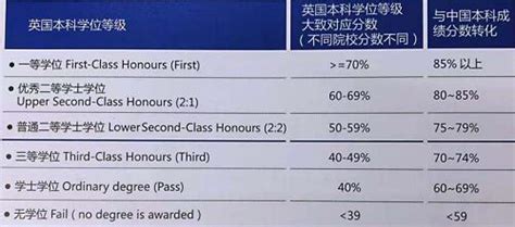英国大学本科学位等级划分对应中国大学的GPA分数 - 知乎
