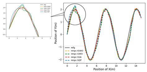 A Prognosis Technique Based on Improved GWO-NMPC to Improve the ...