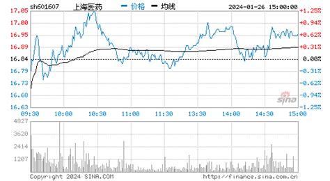 上海医药(601607)股票行情 信息面分析_爱买股网