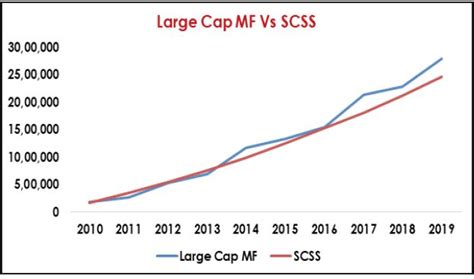 PPF NSC MF NPS Choosing Wisely