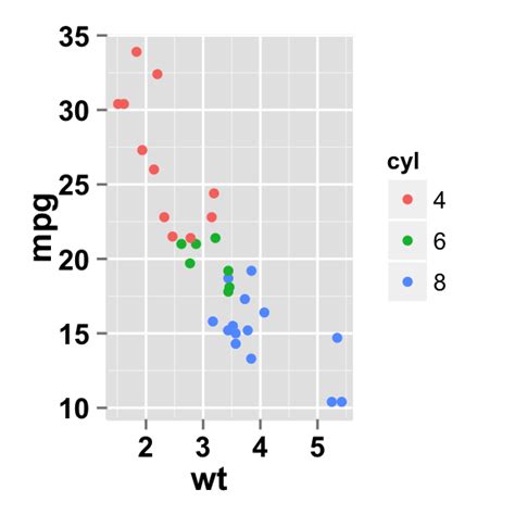 Image result for Ggplot2 Tutorial Mutliple Panels Scatter Plot
