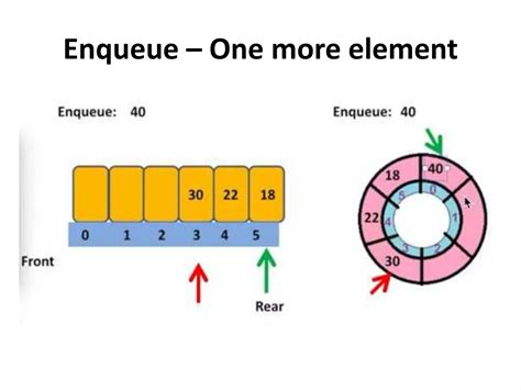 Image result for Stack Queue Table Example
