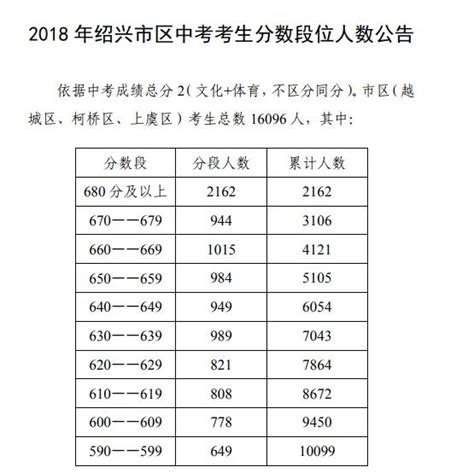 2020 年绍兴市区中考分数段位人数公告
