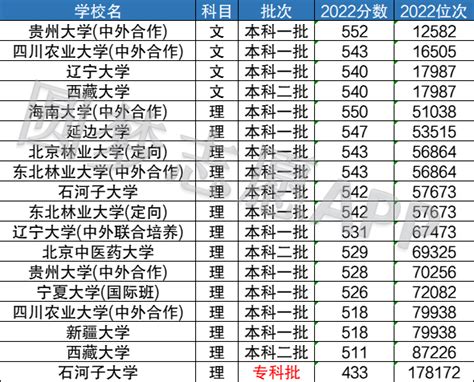 2022高考550分左右能上什么好的大学？550分的211大学有哪些？