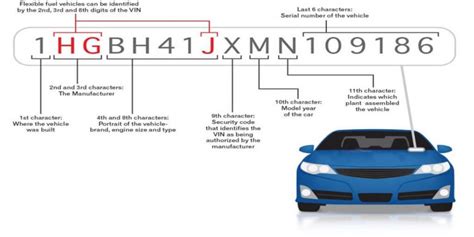 VIN Number Information 的图像结果