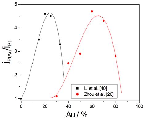 Glycerol Electro-Oxidation in Alkaline Media and Alkaline Direct ...