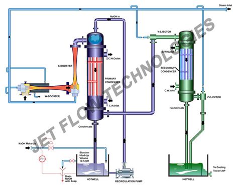 Application - Jet Flow Technologies from Chennai Tamil Nadu India