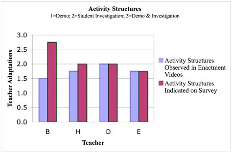 Image result for Structured Activity