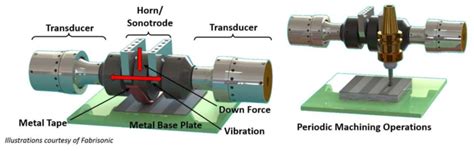 Image result for Additive Manufacturing Schematic