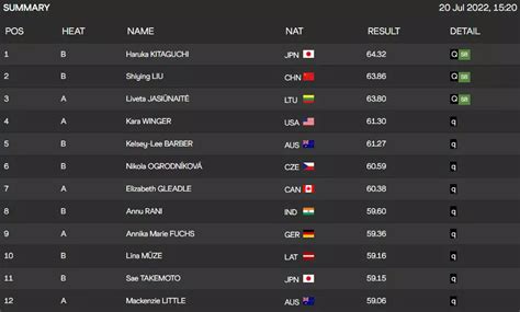 2022 World Athletics Championships: Day 6 LIVE - Annu Rani qualifies ...