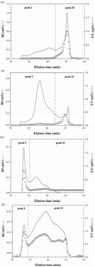 Molecular Properties of Water-Unextractable Proteoglycans from ...