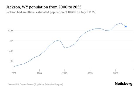 Jackson, WY Population by Year - 2023 Statistics, Facts & Trends ...