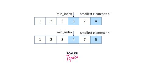 Image result for Selection Sort Algorithm C