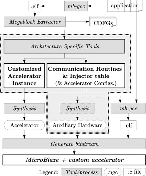 Image result for Accelerator Tool