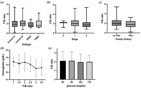 The Firmicutes/Bacteroidetes Ratio as a Risk Factor of Breast Cancer