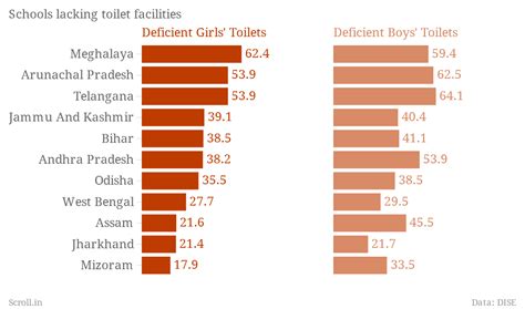 Four charts that suggest the problem isn't just the lack of girls' toilets