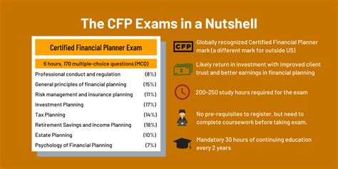 Image result for CFP Practice Exam