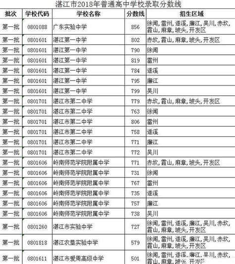 2019/2018/2017湛江普高录取分数线 - 堆糖，美图壁纸兴趣社区