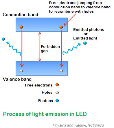 Image result for How LED Emits Light
