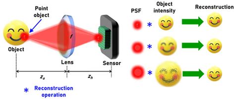 Deep Deconvolution of Object Information Modulated by a Refractive Lens ...