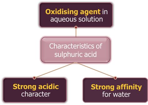 Oxoacids of Sulphur – Oxoacids of Sulphur, Preparation, Physical ...