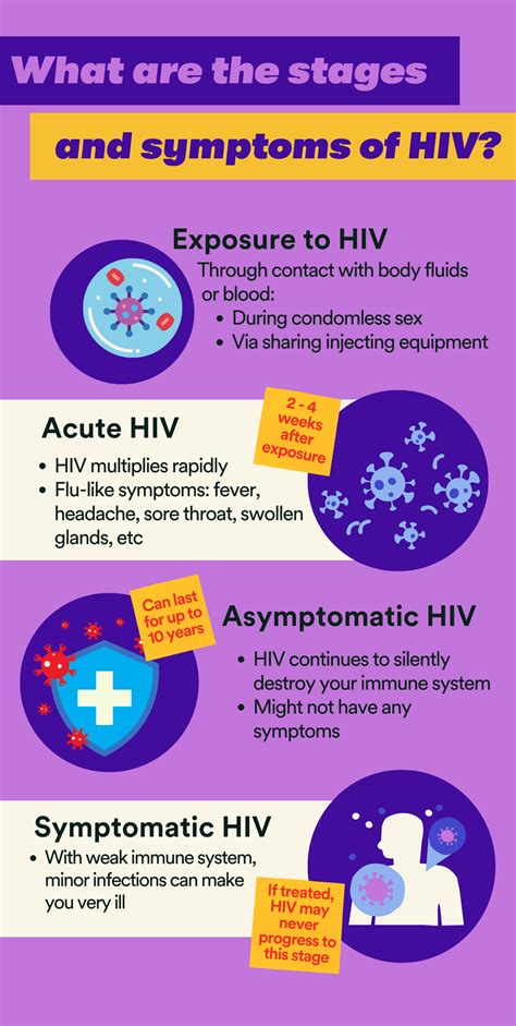 Last Stages Of Hiv Aids Signs And Symptms On