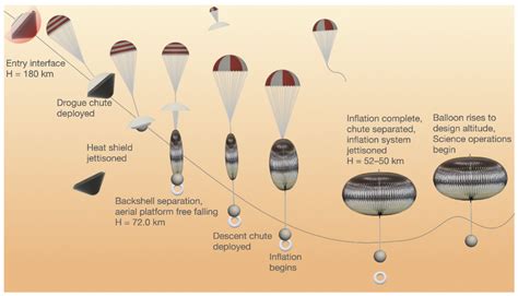 Aerial Platform Design Options for a Life-Finding Mission at Venus