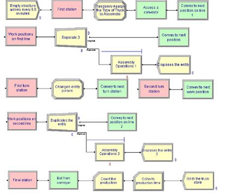 Image result for Simulation Training Assembly Line