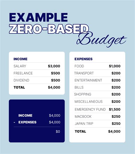 Zero Based Budgeting Tools at Paige Cremean blog