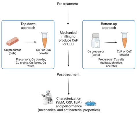 Review on Generation and Characterization of Copper Particles and ...
