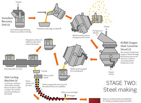 Process of Making Steel 的图像结果