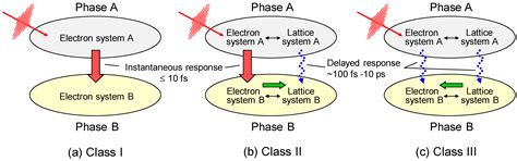 Ultrafast Electron and Molecular Dynamics in Photoinduced and Electric ...