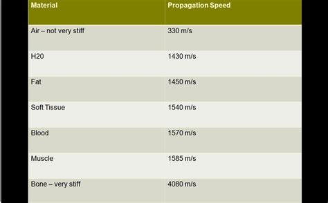 Speed Of Ultrasonic Sound