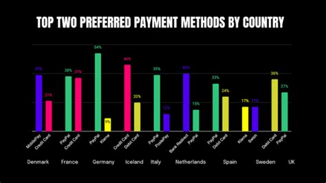 Image result for Most Popular Payment Methods