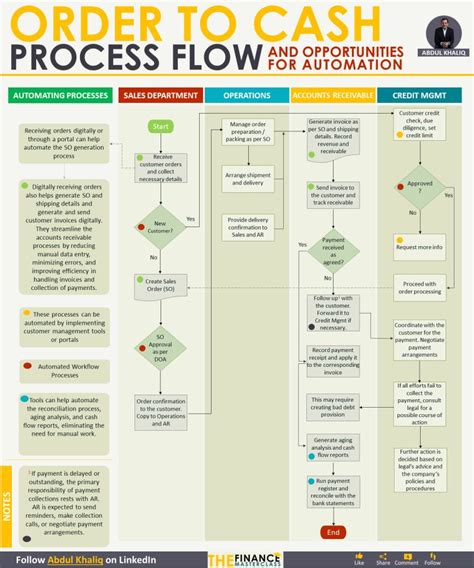 Image result for Flow Chart of O2C Process