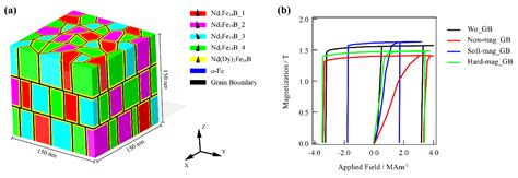 Magnetic-Property Assessment on Dy–Nd–Fe–B Permanent Magnet by ...