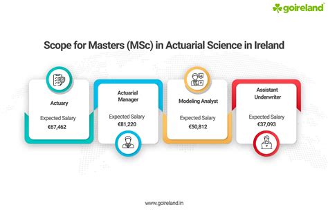 Masters in Actuarial Science in Ireland | MSc Actuarial Science in ...