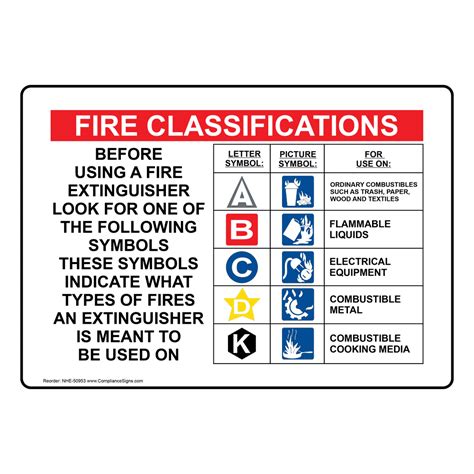 NFPA 10 Sign or Label - Fire Classifications - Made in USA
