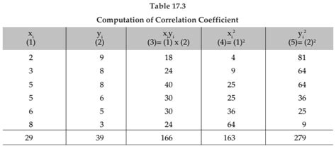Correlation And Regression Chapter Notes - Quantitative Aptitude for CA ...