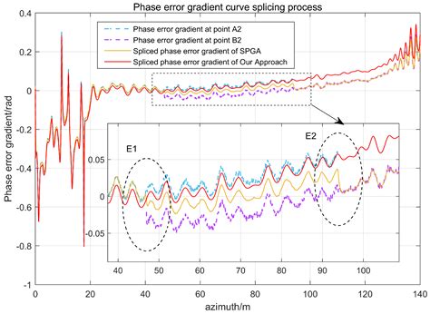 A Modified Iteration-Free SPGA Based on Removing the Linear Phase
