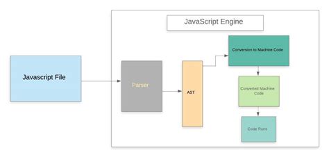 Image result for How JavaScript Code Is Executed Diagram