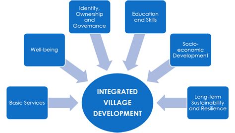 Image result for Village Development System Project