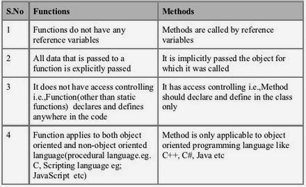 Image result for Function and Method Difference in JavaScript