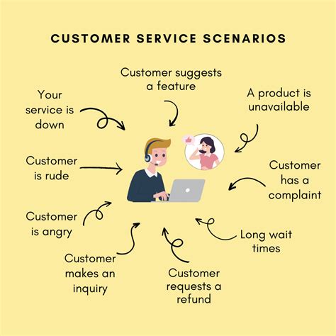Customer Service Scenarios 的图像结果