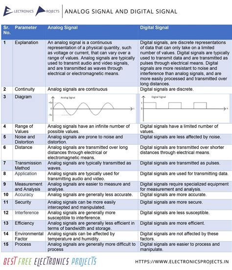 Analog Signal Vs Digital Signal