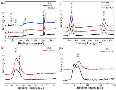 Solid-State Synthesis of ZnO/ZnS Photocatalyst with Efficient Organic ...