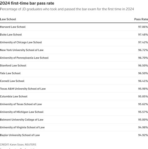 These US law schools crushed the bar exam in 2024 | Reuters